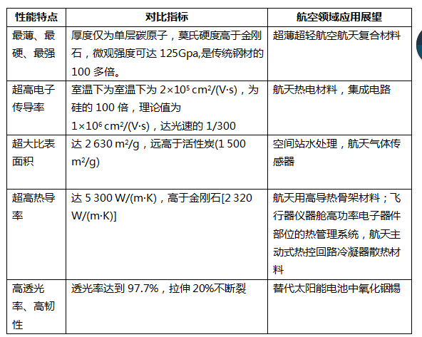 石墨烯在航空领域中的应用