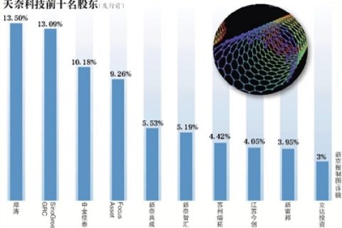 天奈科技 8年做到“碳纳米管”第一