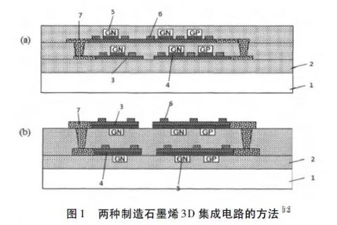 石墨烯在高端电子器件领域研究进展