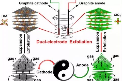 西安交大在电化学双电极大规模生产高质量石墨烯研究方面取得新进展