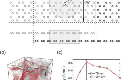 中科院科学家研究发现三维石墨烯泡沫材料中的电导率极大现象