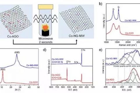 段镶锋、黄昱课题组：微波法急速制备石墨烯负载金属单原子