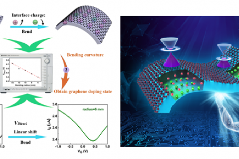 西安交大科研人员提出机械弯曲铁电薄膜调控石墨烯掺杂的方法